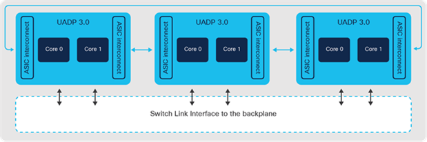 Catalyst 9600X Switch - Supervisor-2 and LC diagram