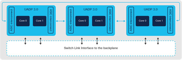 Catalyst 9600 Switch Supervisor-1 architecture