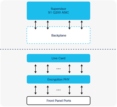 Catalyst 9600X Switch - Supervisor-2 and LC diagram