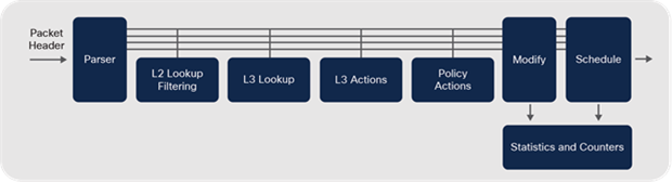 Traditional ASIC — processing pipeline