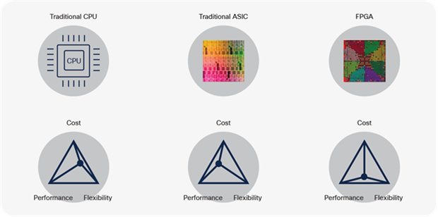 Traditional CPUs, ASICs and FPGA