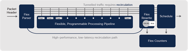 Programmable Cisco ASIC — packet recirculation