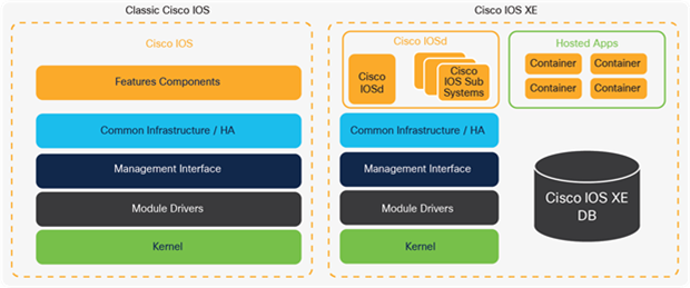 Classic Cisco IOS to Cisco IOS XE comparison