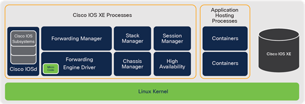 Modular Cisco IOS XE