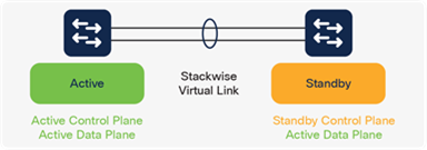 StackWise Virtual components