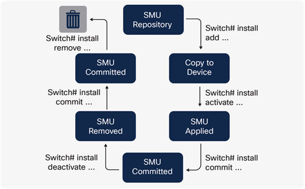 Software Maintenance Upgrade workflow