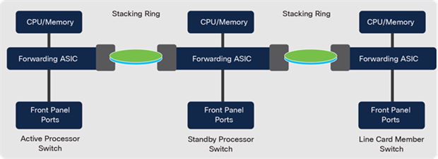 StackWise-480/1T - Six-Ring architecture