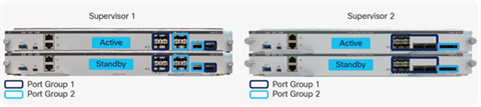 Dual supervisor uplink configurations