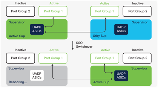 Uplinks stay active during a stateful switchover