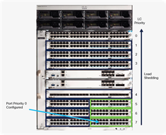 Catalyst 9400 Power Priority