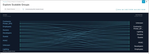 Cisco DNA Center - Group-based policy analytics