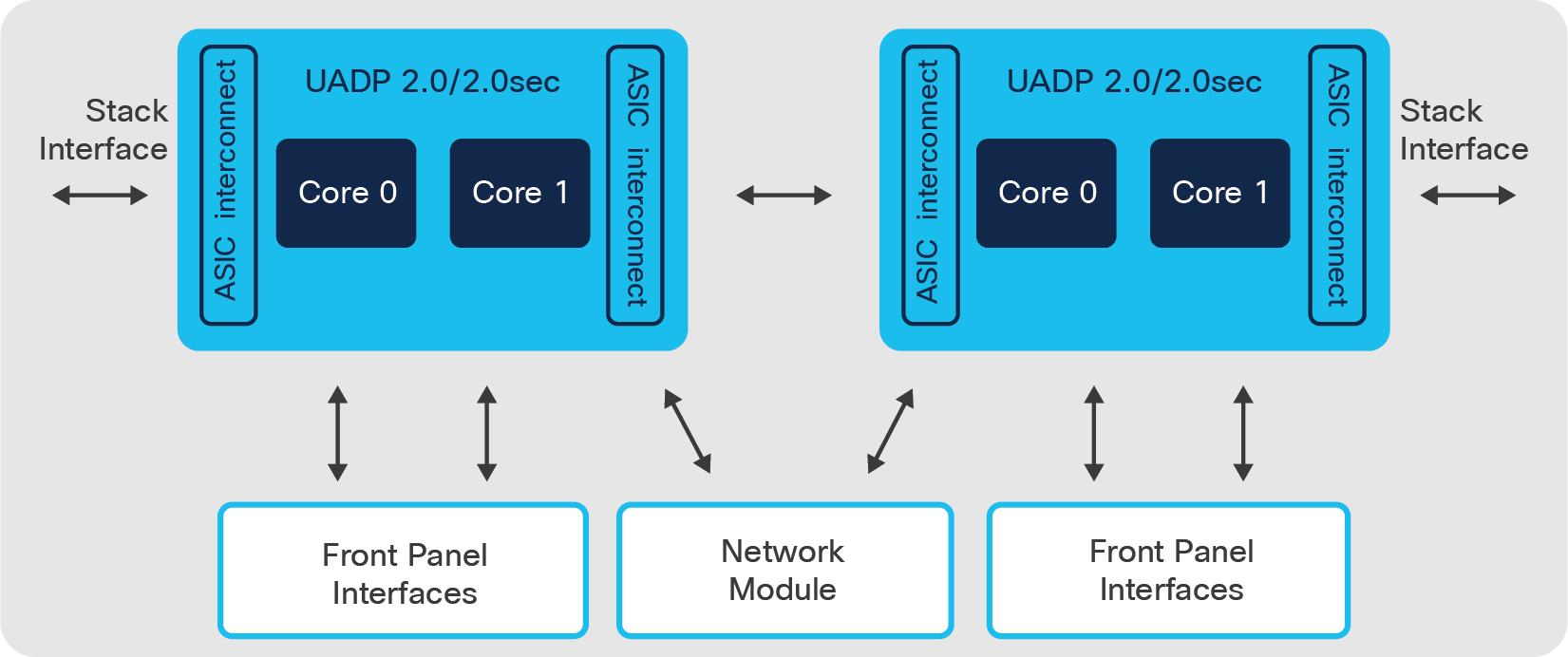 Catalyst 9300 Switch architecture