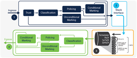 Cisco UADP ASIC QoS processing