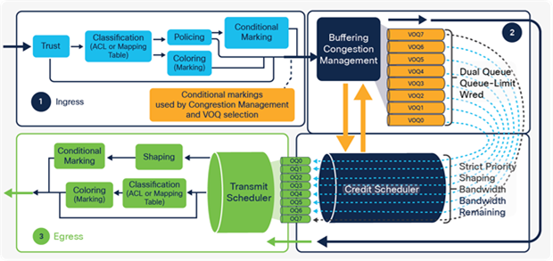 Cisco Silicon One ASIC QoS processing