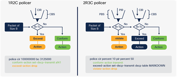 Catalyst 9000 policer types