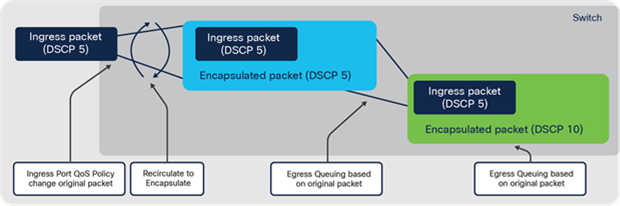 QoS marking for GRE/IPsec/VXLAN overlay decapsulation
