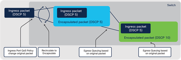 QoS marking for GRE/VXLAN overlay encapsulation