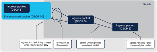 QoS marking for GRE/IPsec/VXLAN overlay decapsulation