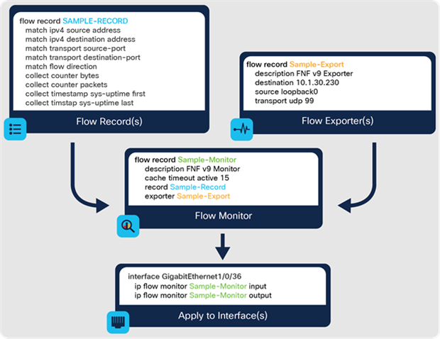 Cisco Flexible NetFlow components