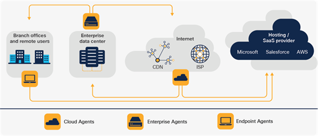 Cisco ThousandEyes Solution: Visibility from everywhere that matters