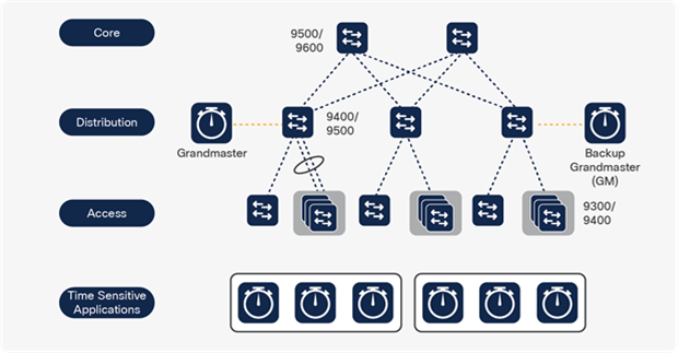 Time-sensitive Networks and applications