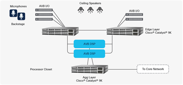 AVB Network