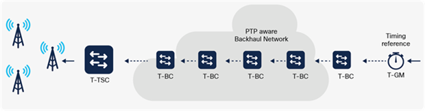 ITU-T G.8275 telecom profile - PTP timing support from the network