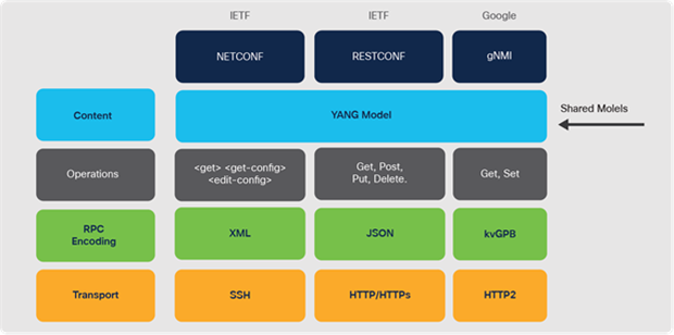 Comparison of device API protocols