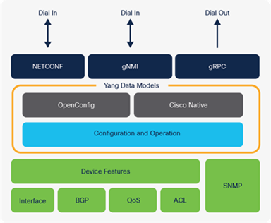 Model-Driven Telemetry stack