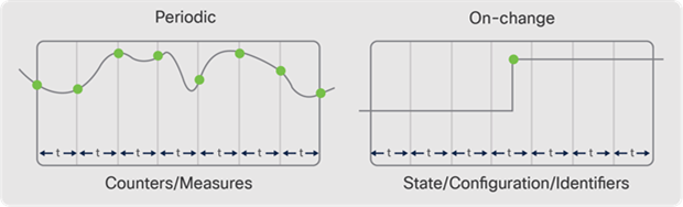 234AGRAM Periodic vs. On-Change subscriptions