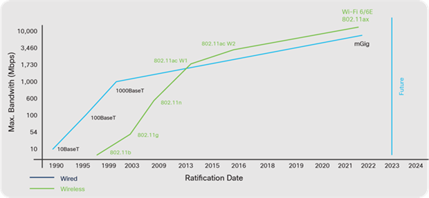 Wired and wireless evolution