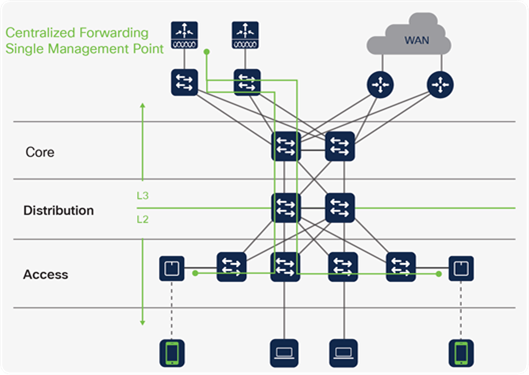 Centralized WLAN design