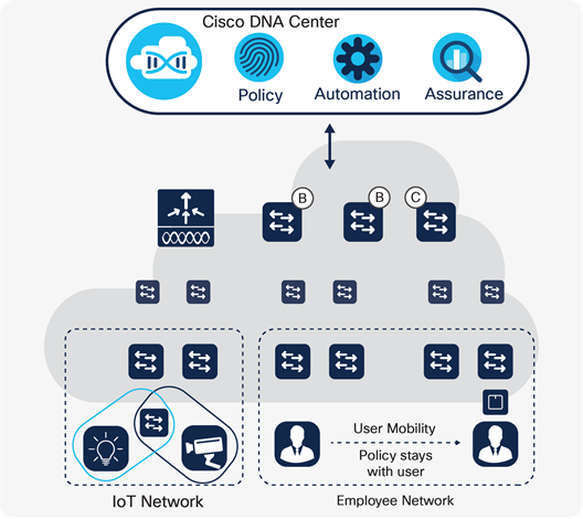 Cisco SD-Access solution