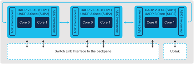 Catalyst 9400 Switch Supervisor-1XL and Supervisor-2XL architecture