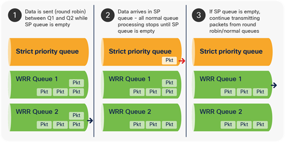 Strict priority queue processing over WRR queues