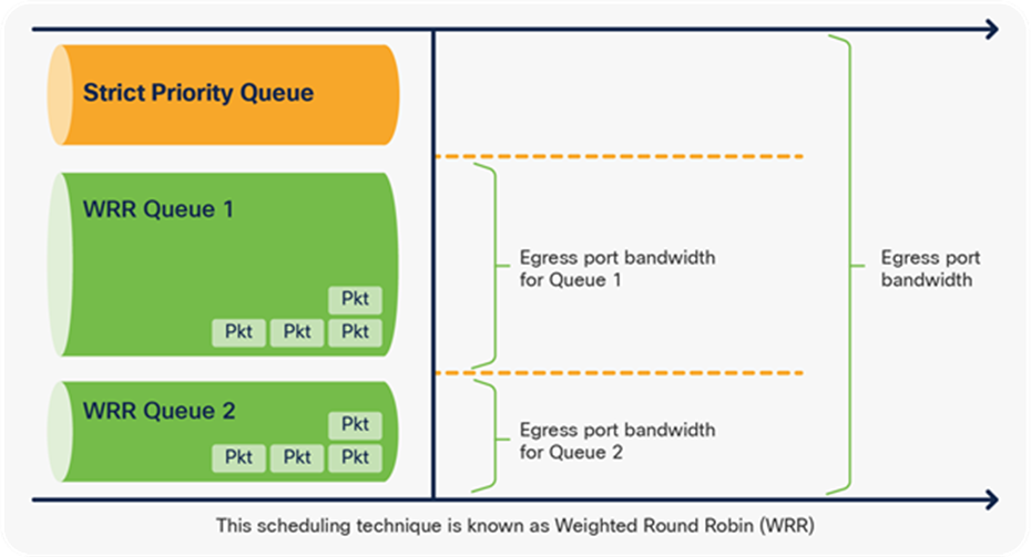 Bandwidth management in WRR queues