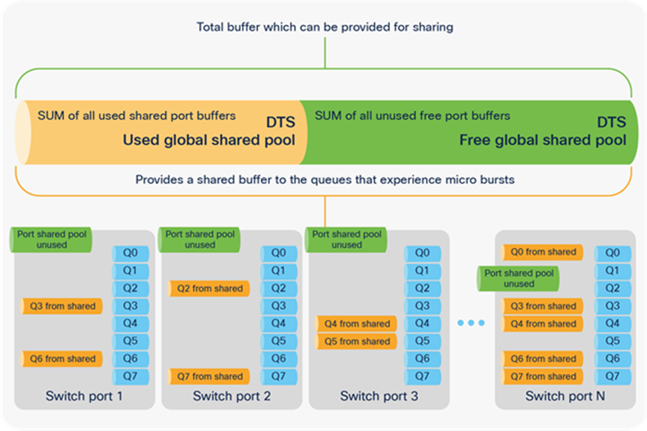 Global and port shared pools provide port queue adjustment