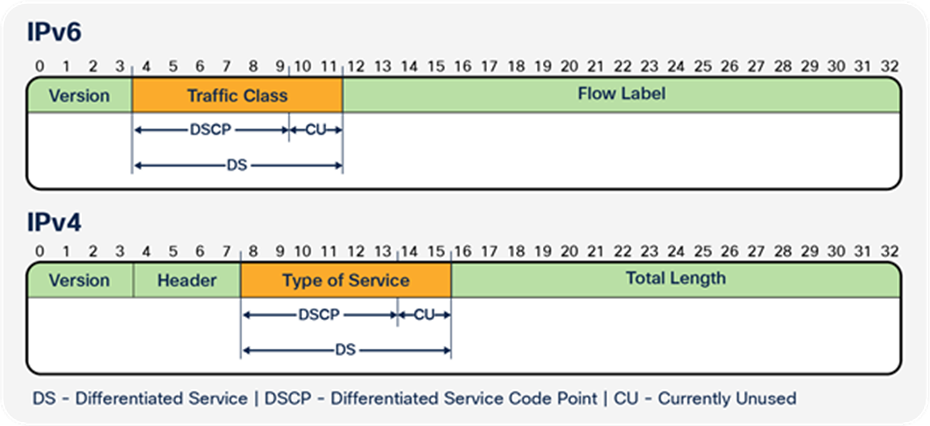 Layer 3 IP Precedence (ToS) and DSCP Packet Format