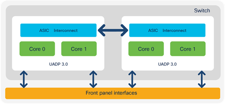 Cisco Catalyst 9500 Series High Performance architecture for models based on UADP 3.0
