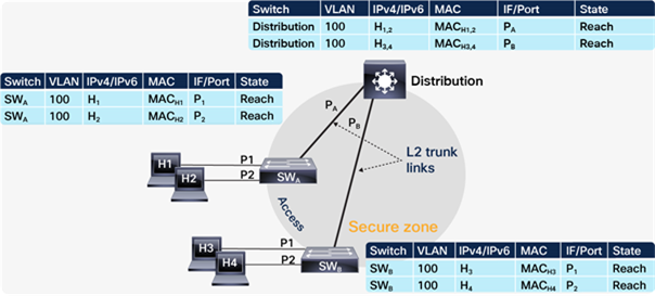 Cisco Catalyst 9000 Family Switch Integrated Security Features (SISF) White  Paper - Cisco