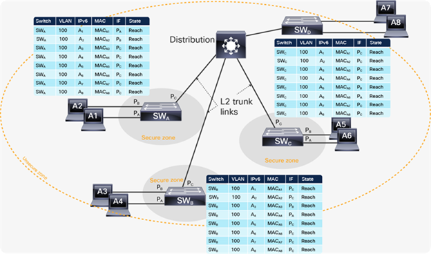 Isolated secure zone