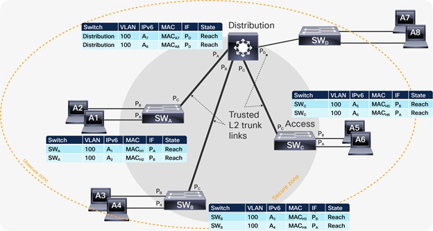 Distributed SISF table