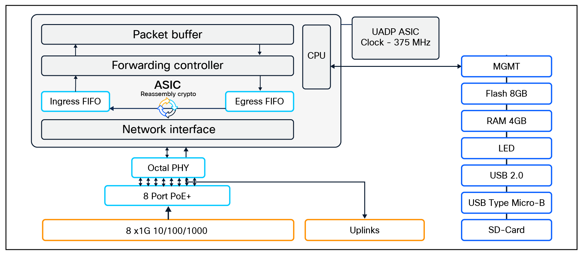 C9200CX-8P-2X2G/C9200CX-8P-2XGH high-level block diagram