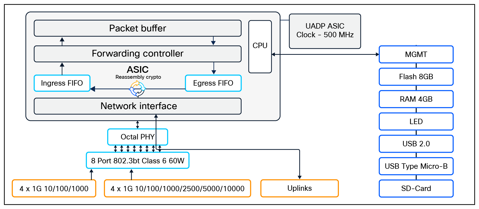 C9200CX-8UXG-2X/C9200CX-8UXG-2XH high-level block diagram