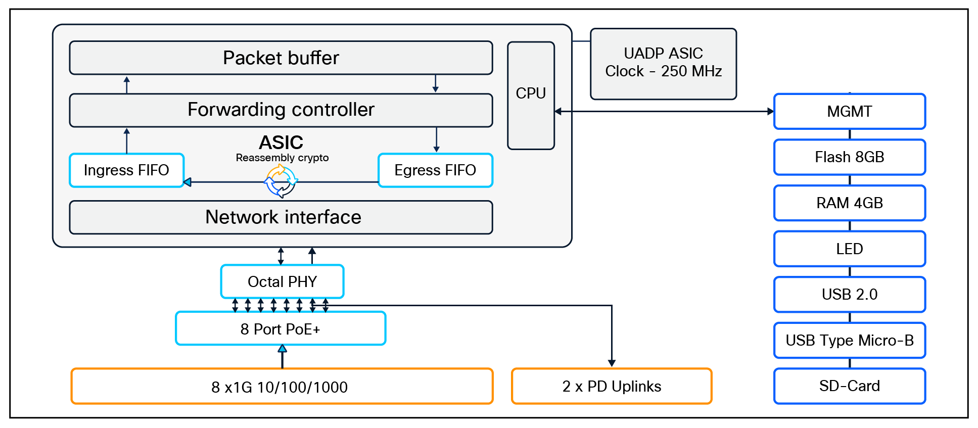C9200CX-8PT-2G high-level block diagram