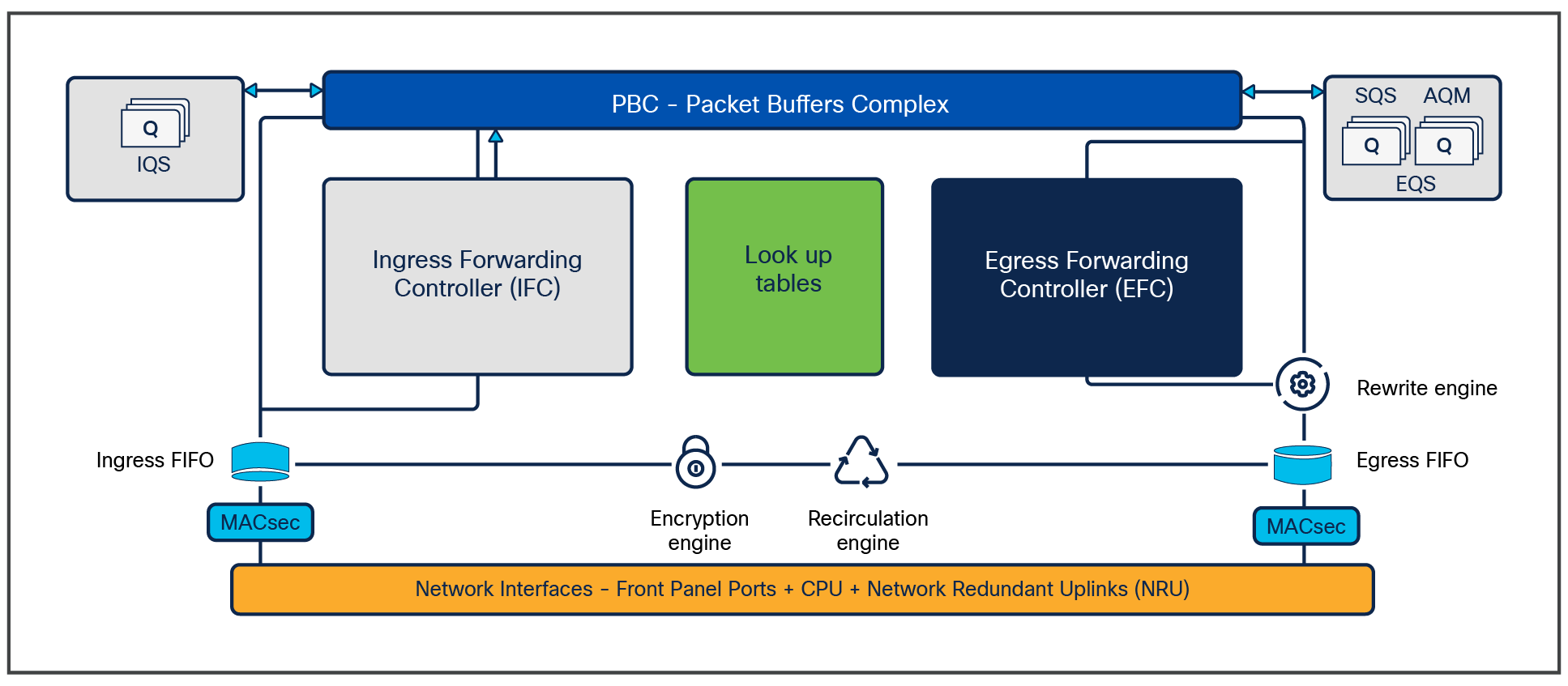 UADP 2.0 ASIC block diagram