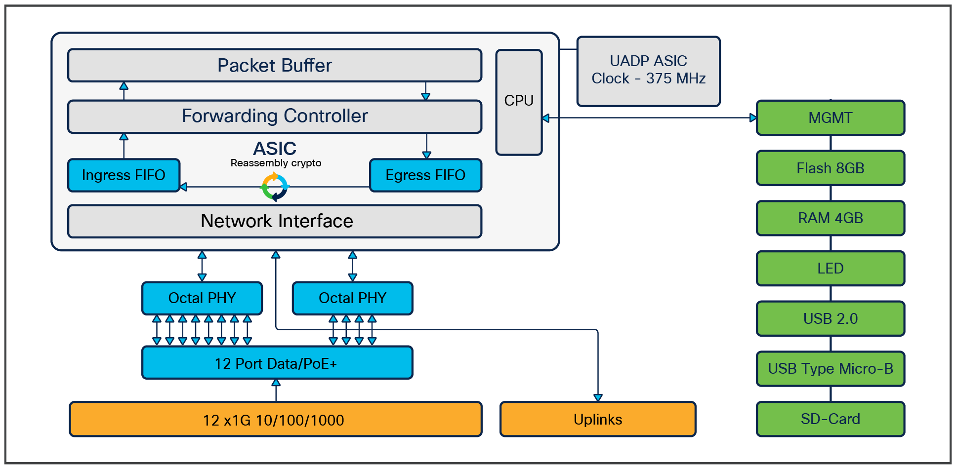 C9200CX-12T-2X2G and C9200CX-12P-2X2G/C9200CX-12P-2XGH high-level block diagram