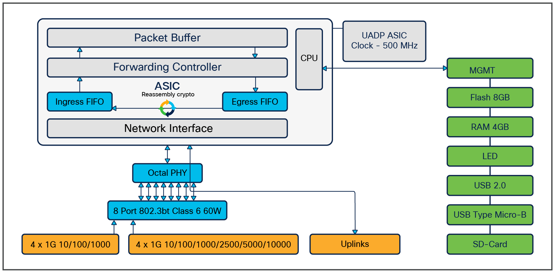 C9200CX-8UXG-2X/C9200CX-8UXG-2XH high-level block diagram