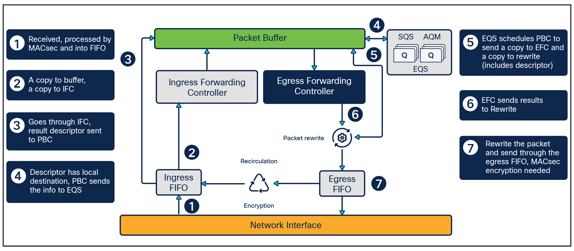 Packet walk within ASIC