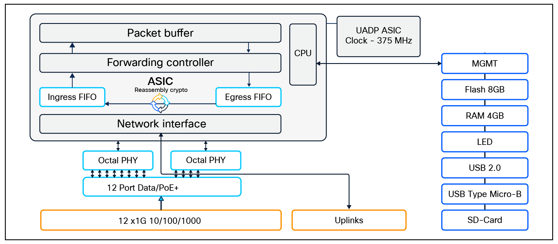 C9200CX-12T-2X2G and C9200CX-12P-2X2G/C9200CX-12P-2XGH high-level block diagram